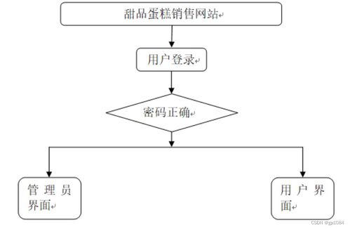 計算機畢業設計 基于SpringBoot的甜品蛋糕銷售網站設計與實現（附源碼與數據庫）